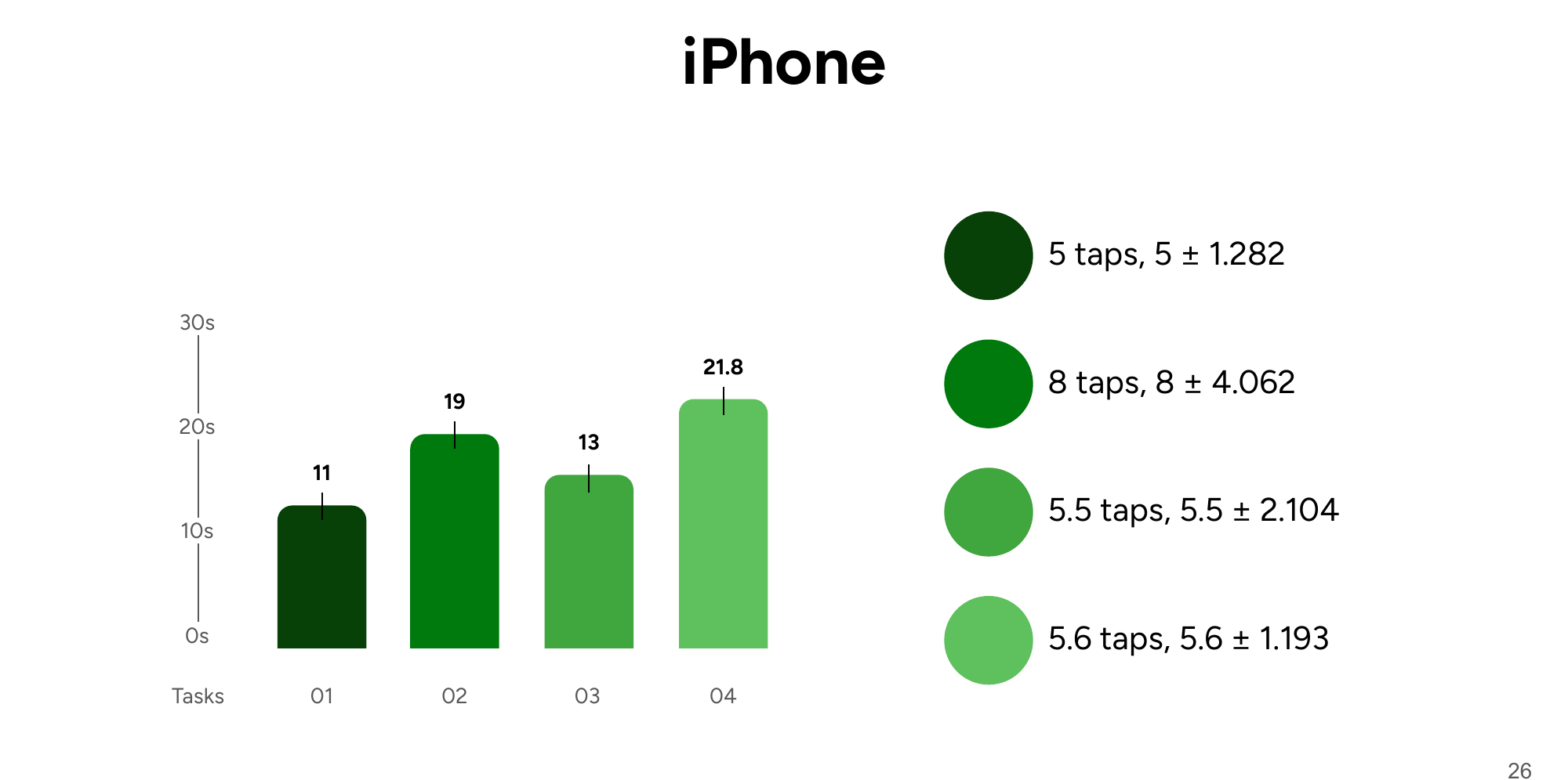 iPhone task results