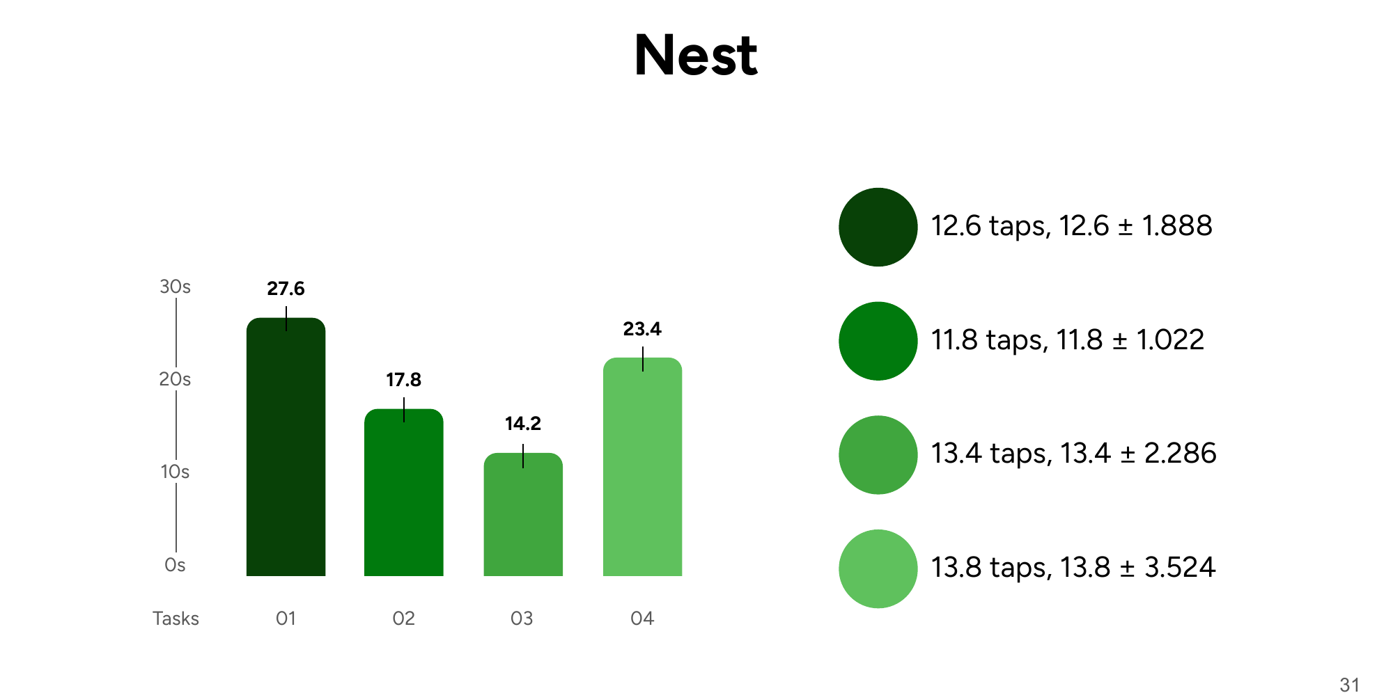 Nest task results