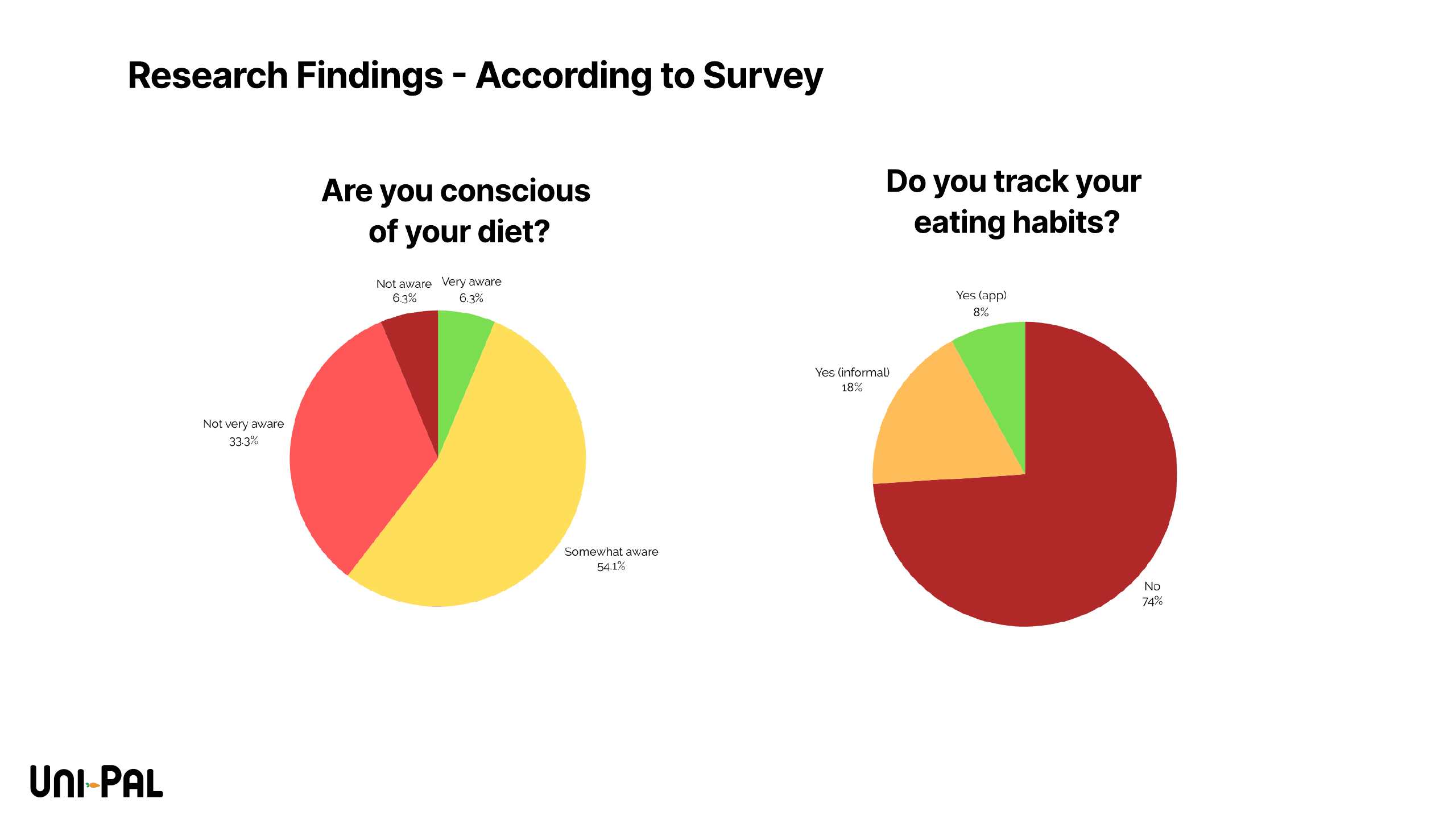 Survey findings