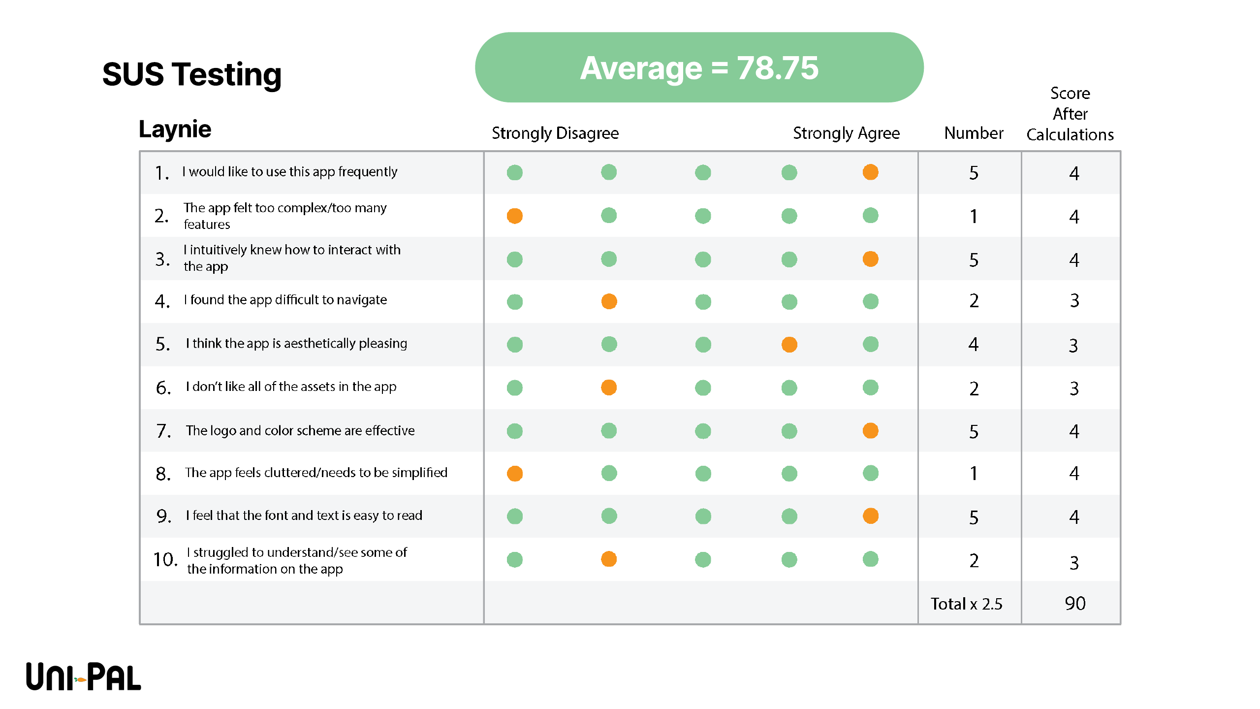 SUS testing — average 78.75